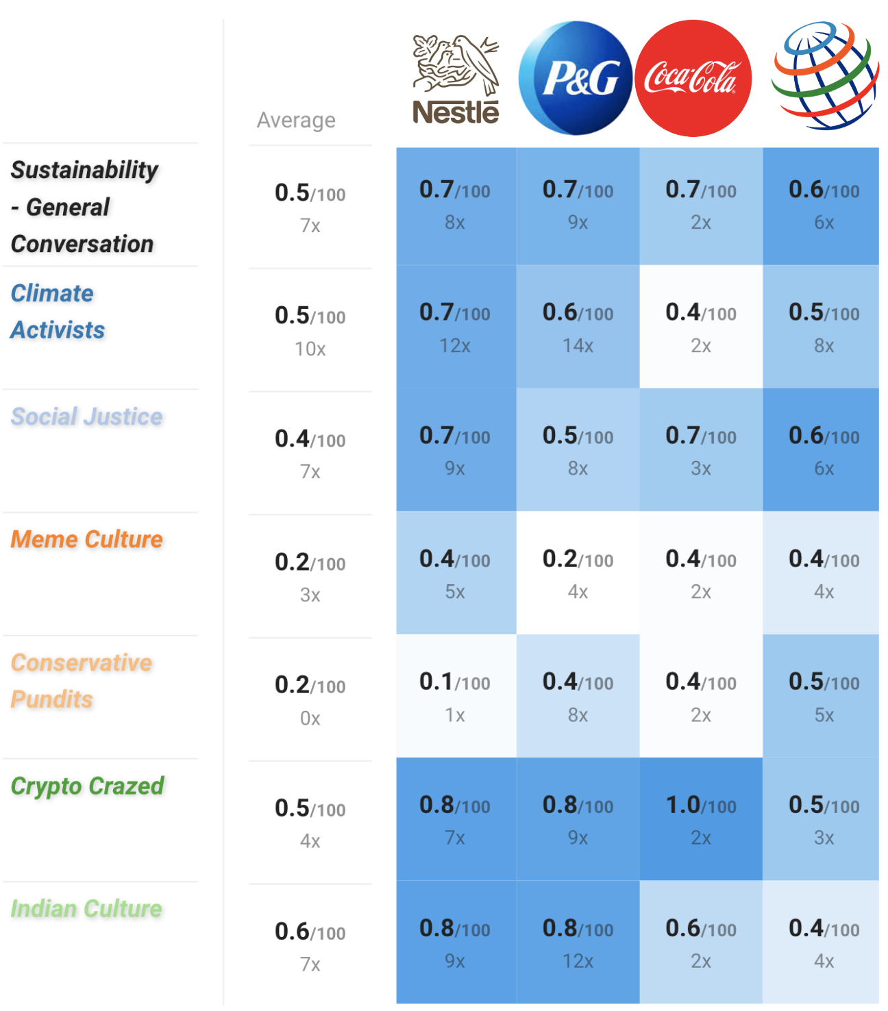 Audiense blog - Affinio - Sustainability - how the different clusters resonate more or less with associated corporate brands