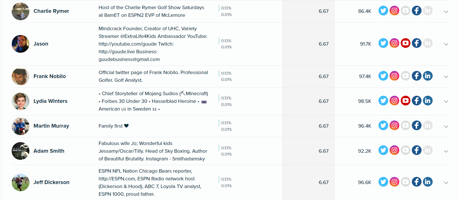 Audiense blog - Influencers tab