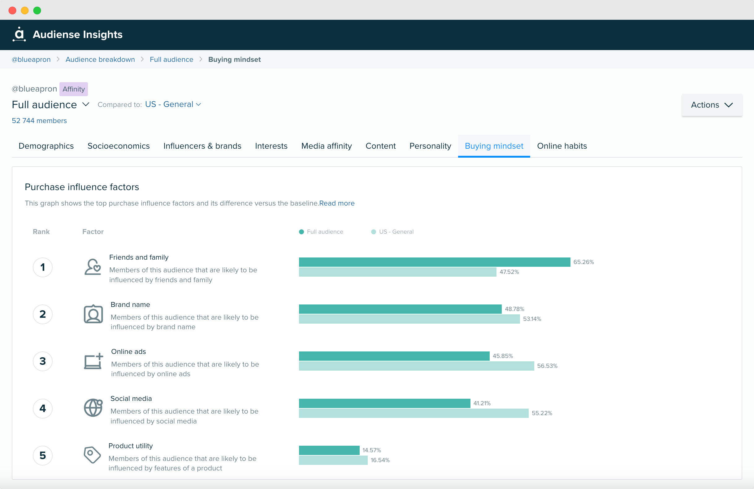 Audiense blog - Blue Apron audience - Purchase influence factors