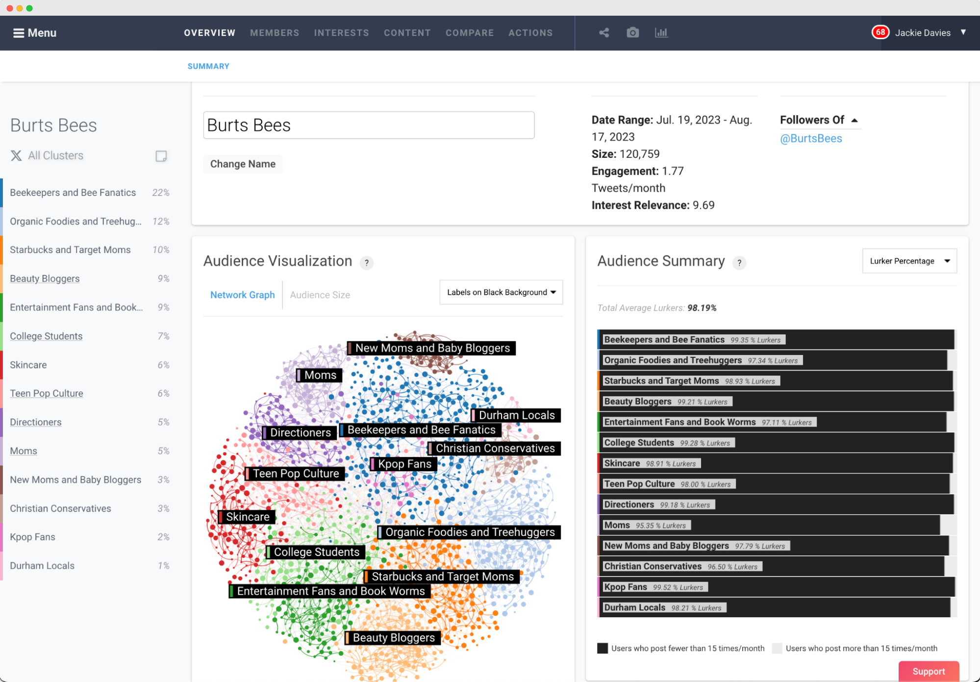 Imagen del dashboard de Affinio con los segmentos de la audiencia de Burts Bees