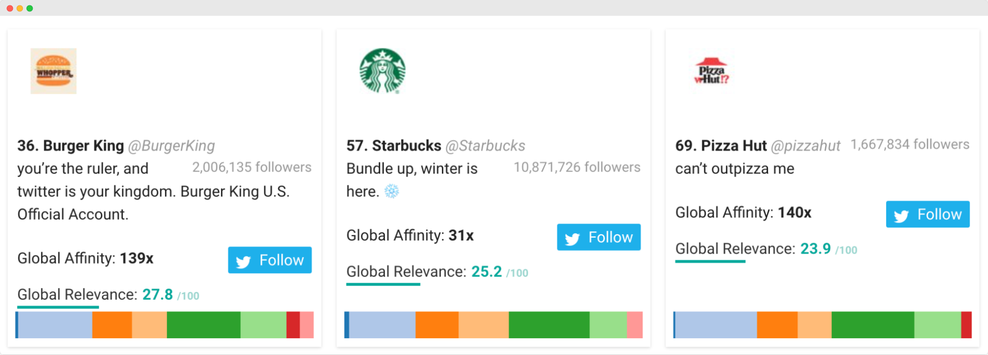 Establecimientos de comida: Burger King, Starbucks y Pizza Hut - audiencia Fanta