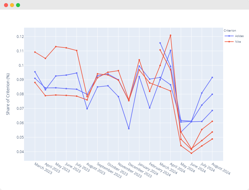 Audiense blog - image - Adidas vs Nike growth