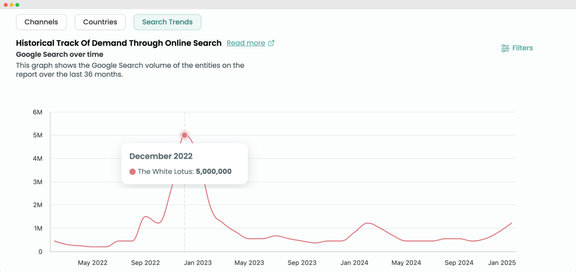 Audiense blog - image - The White Lotus show popularity Google Search over time - Demand Intelligence