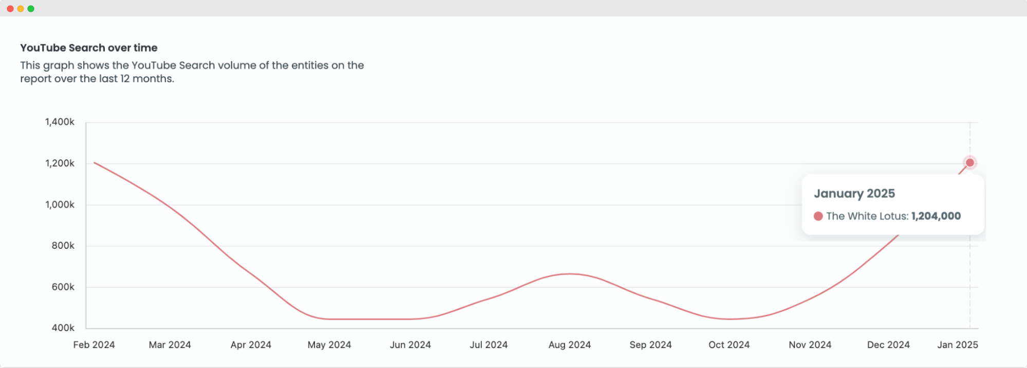 Audiense blog - image - The White Lotus show popularity Youtube search over time - Demand Intelligence