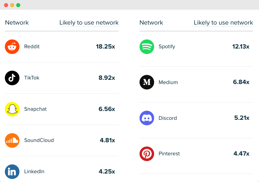 Audiense blog - image - The White Lotus show audience - social media relevance - Audiense Insights