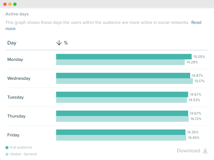 Audiense blog - image - The White Lotus show audience - active days graph - Audiense Insights
