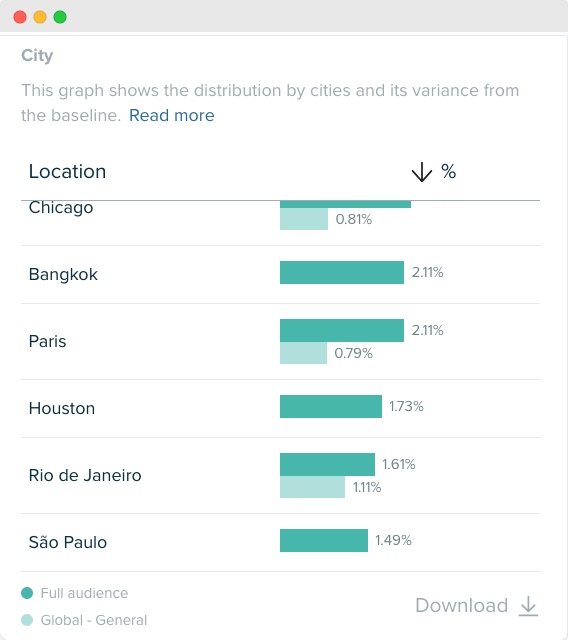 Audiense blog - imagen - top ciudades audiencia The White Lotus