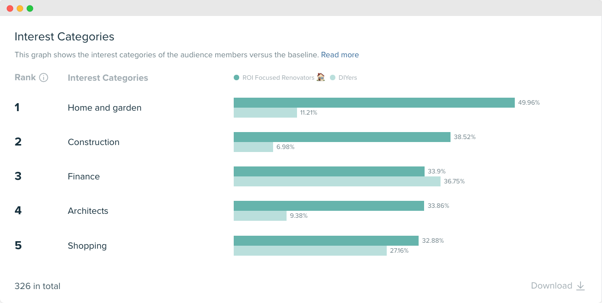 Audiense blog - image - The ROI Focused Renovators segment interests - Audiense Insights