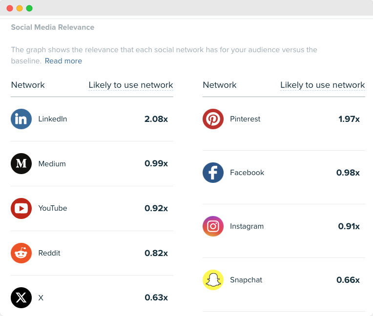 Audiense blog - image - The ROI Focused Renovators segment - social media relevance - Audiense Insights