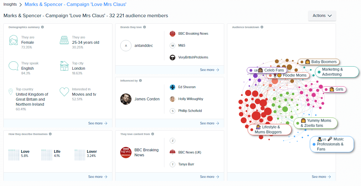 Audiense Insights - Marks and Spencer - Love Mrs Claus Campaign - Audience Breakdown